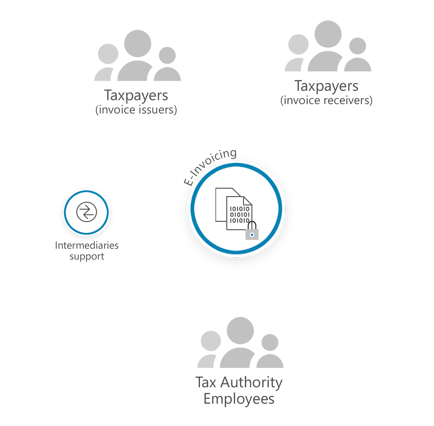 eInvoicing overview