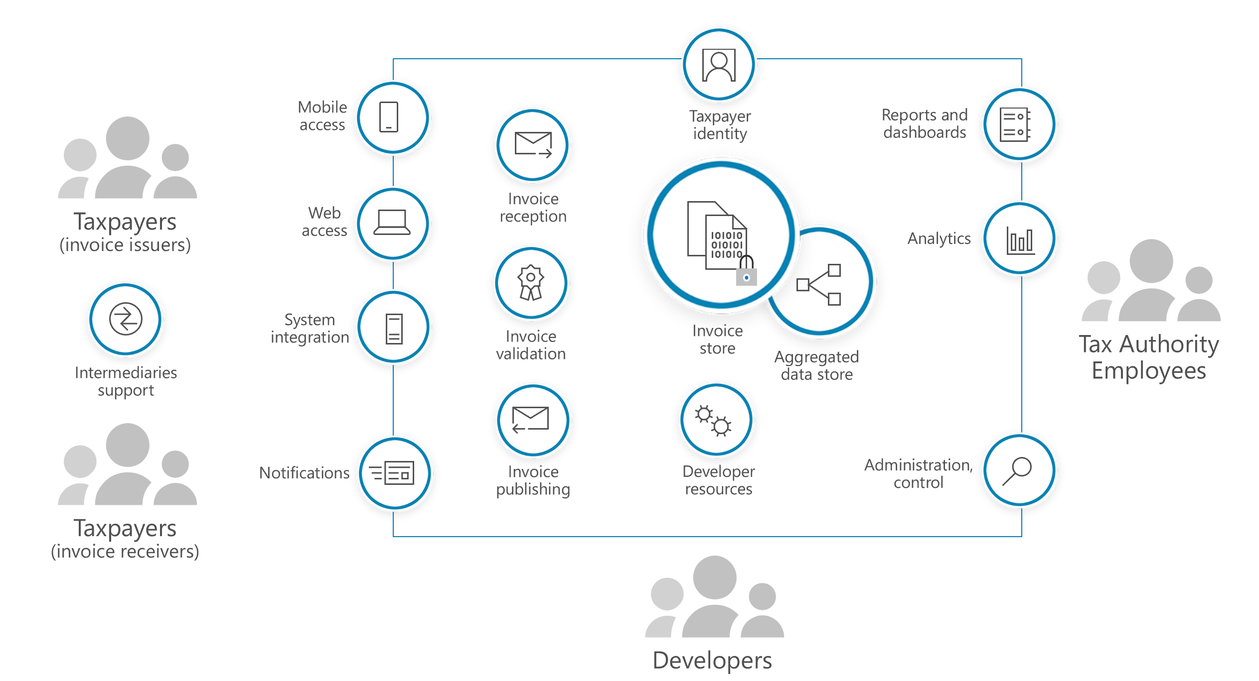 e-Invoice high level architecture