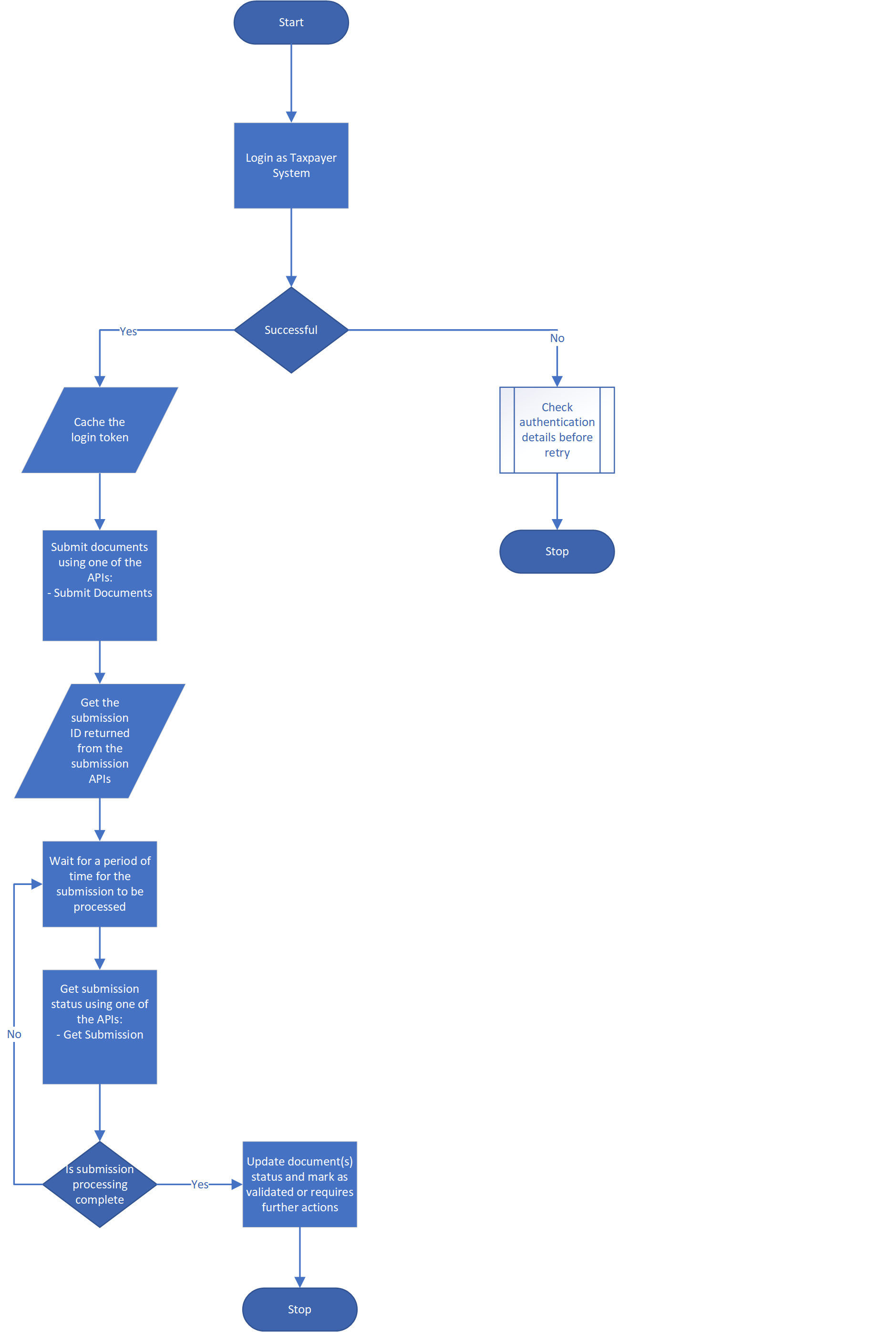 integration practice